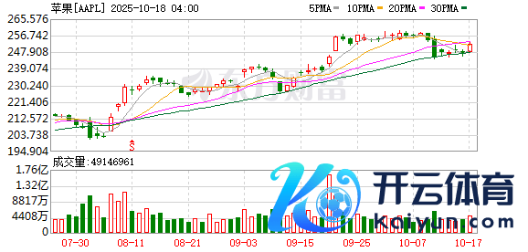 K图 AAPL_0
